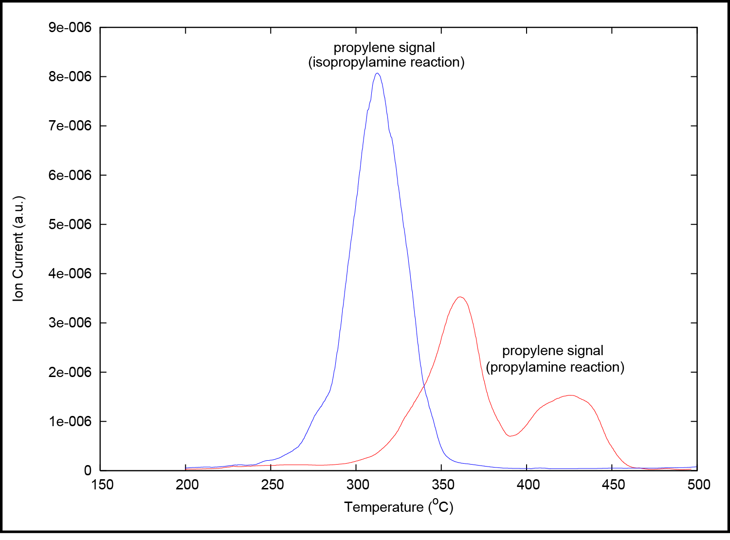 Mass spectrometer peak results