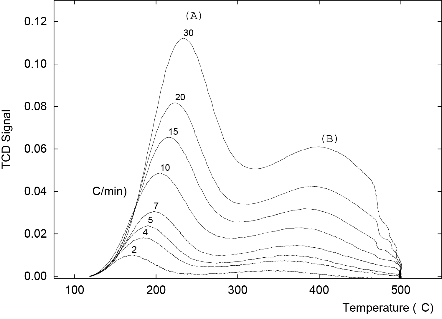 TPD of ammonia from ZSM-5