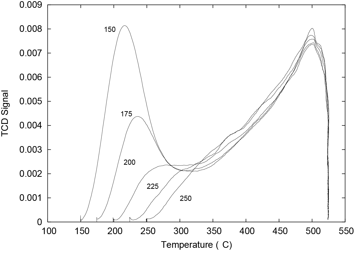 TPD of pyridine from ZSM-5