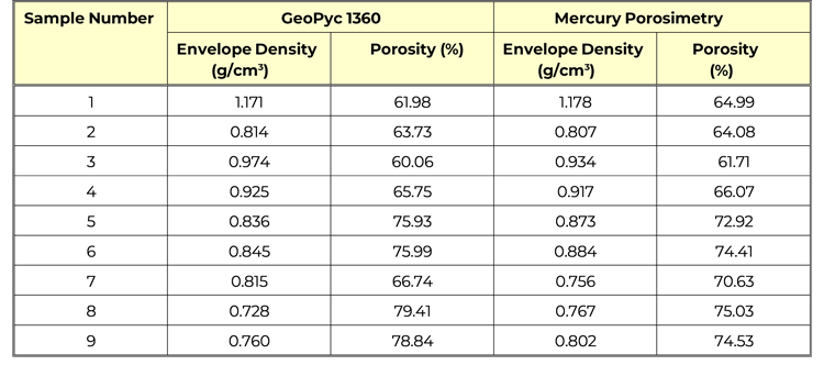 Comparative data on catalyst substrates