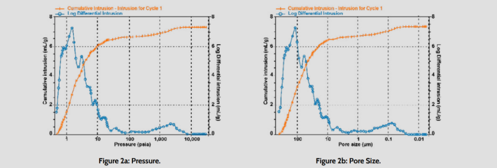 Cumulative Intrusion and Log Differential Intrusion for Full Mercury Intrusion Result