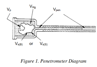 Penetrometer Diagram