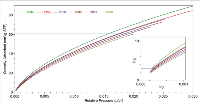 Carbon A: Linear CO2 adsorption Isotherm plots at 6 temperatures and selection of heat of adsorption limits (low quality range shown inset)