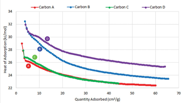 Isosteric heat of adsorption plots of CO2 adsorption on 4 activated carbons