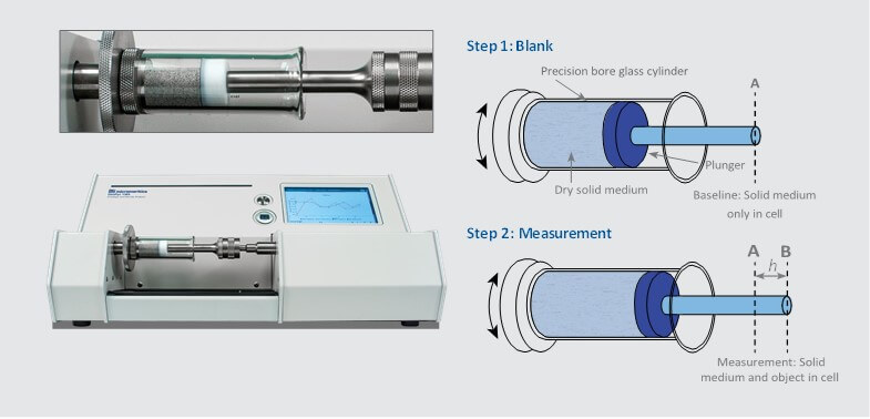 GeoPyc measures envelope volume solid phase displacement