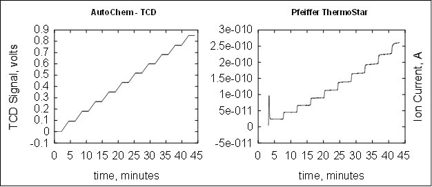 Hydrogen calibration using Micromeritics’ AutoChem and the Pfeiffer ThermoStar mass 
spectrometer. 