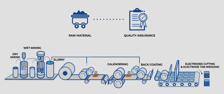 Typical Li-on Battery Manufacturing Process