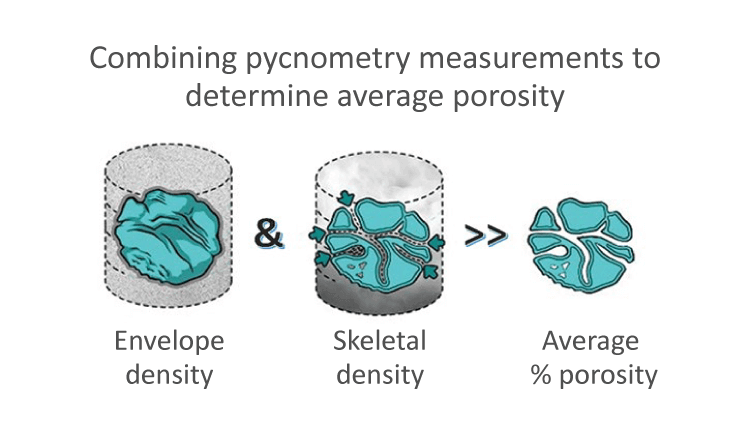 Measurements of envelope and skeletal density are independently useful but can also be combined to determine porosity and solid fraction