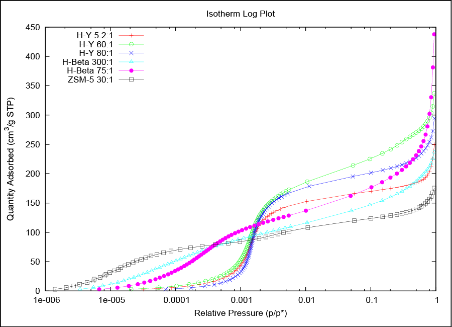 The same data as shown in Figure 1 with the pressure in log scale.