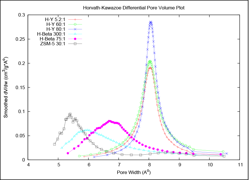 The Horvath-Kawazoe pore volume distribution.