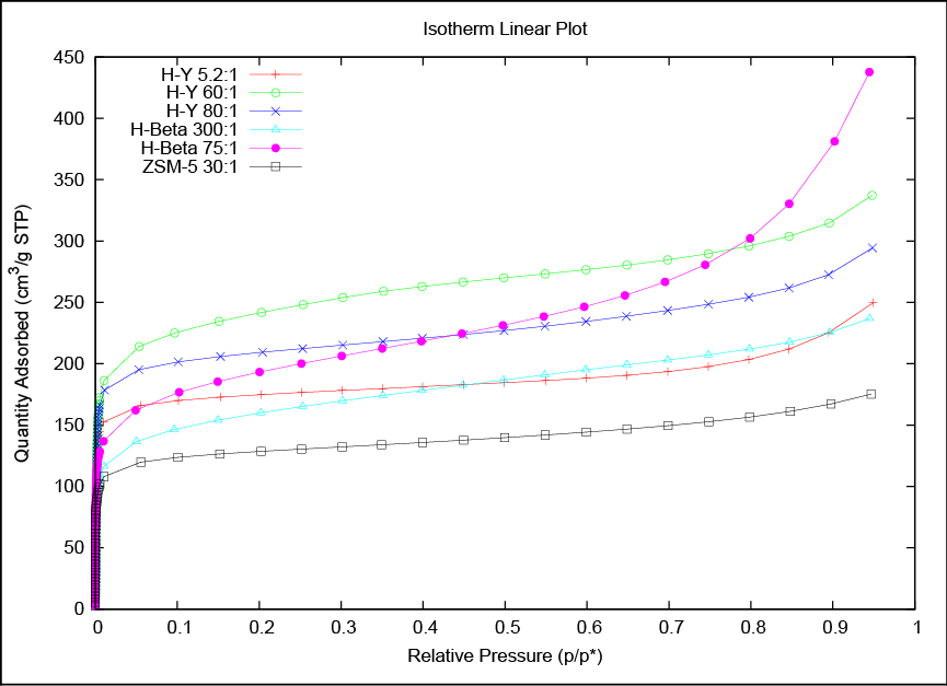 Isotherm with linear pressure axis. Samples are listed in the same order as in the table on page 1.