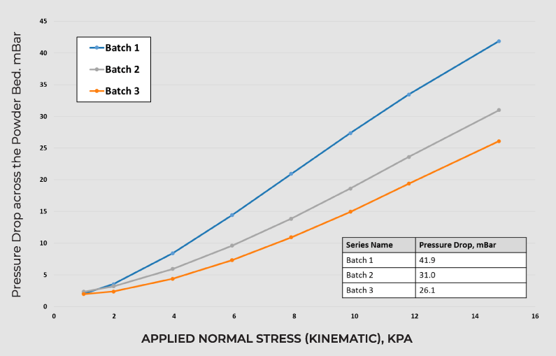 Figure 3 - Permeability, expressed as a Pressure Drop, for three LFP batches