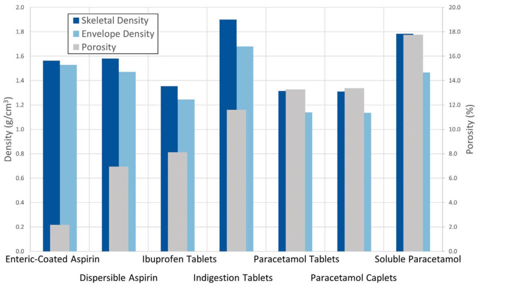 Plot of density and porosity by tablet type