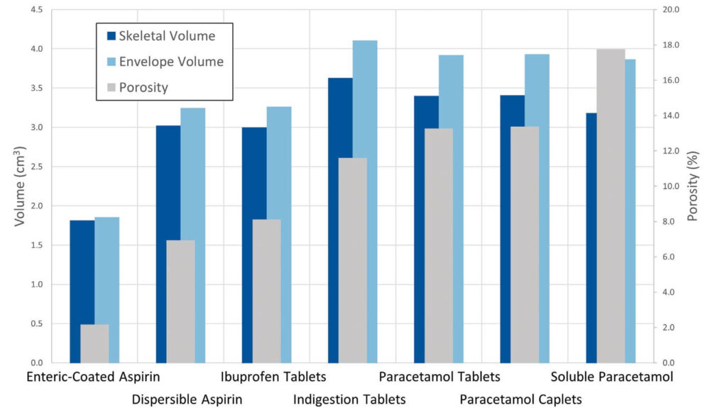 Plot of volume and porosity by tablet type
