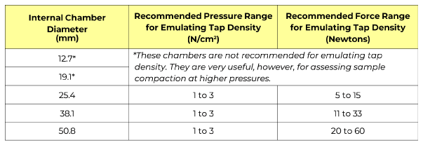 Recommended Force or Pressure for Emulating Tap Density