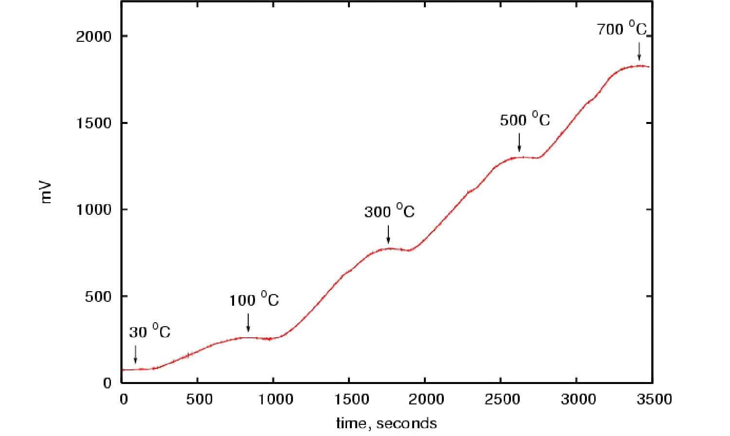 Typical mV versus time collected using the Thermostar.