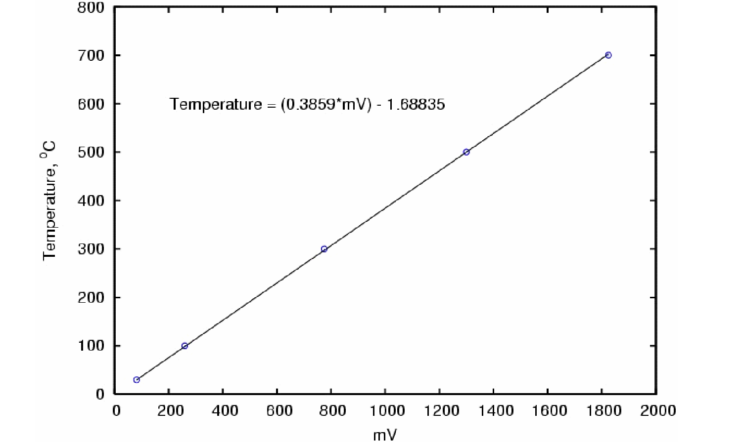 Regression results from AutoChem temperature versus AI-1 mV data collected using the Thermostar.