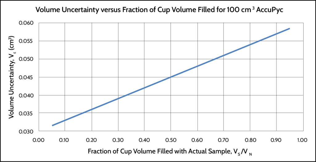 Volume uncertainty versus fraction of cup volume filled with actual sample for 100 cm3 AccuPyc