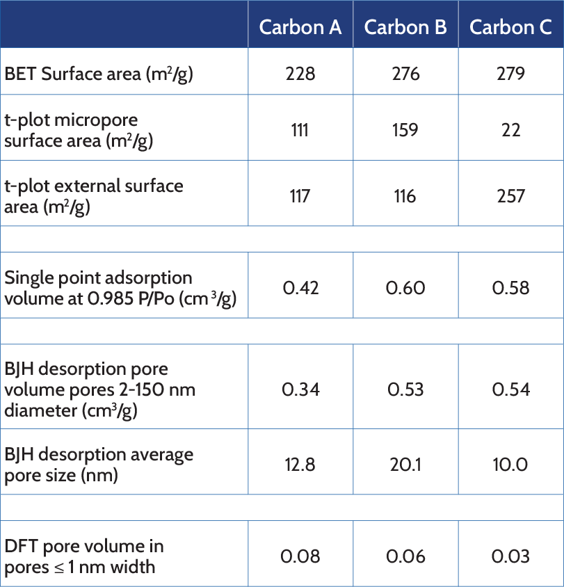 Carbons table