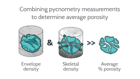 combining pycnometry measurements to determine average porosity