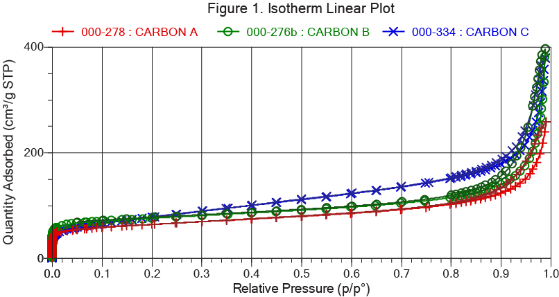 isotherm linear plot