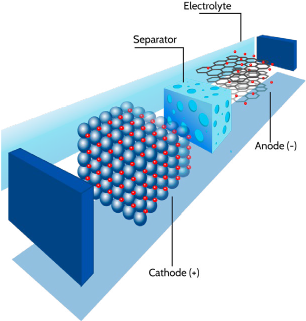 Typical Li-ion Battery