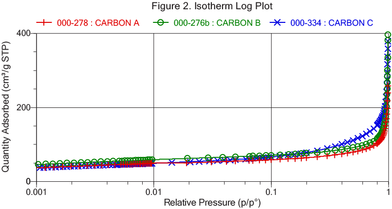 isotherm log plot