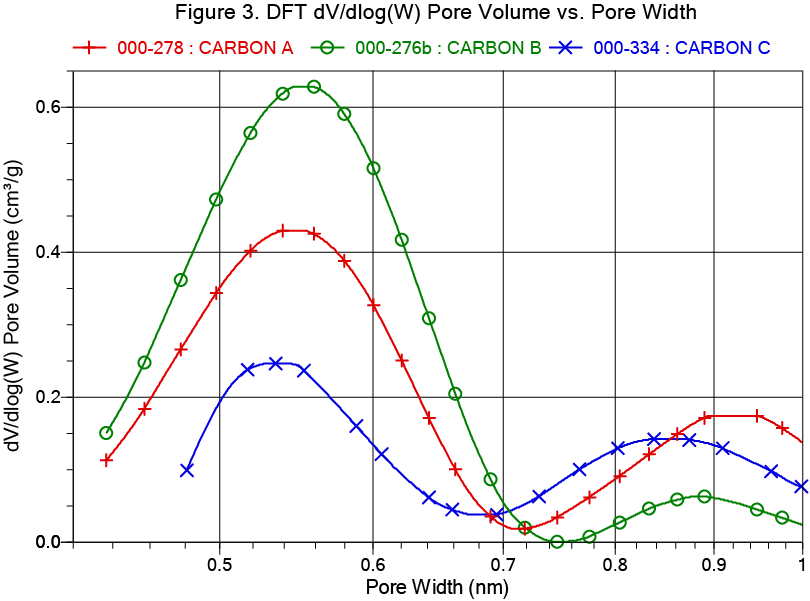 DFT dV/dlog(W) Pore Volume vs. Pore Width