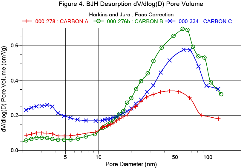 BJH Desorption dV/dlog(D) Pore Volume