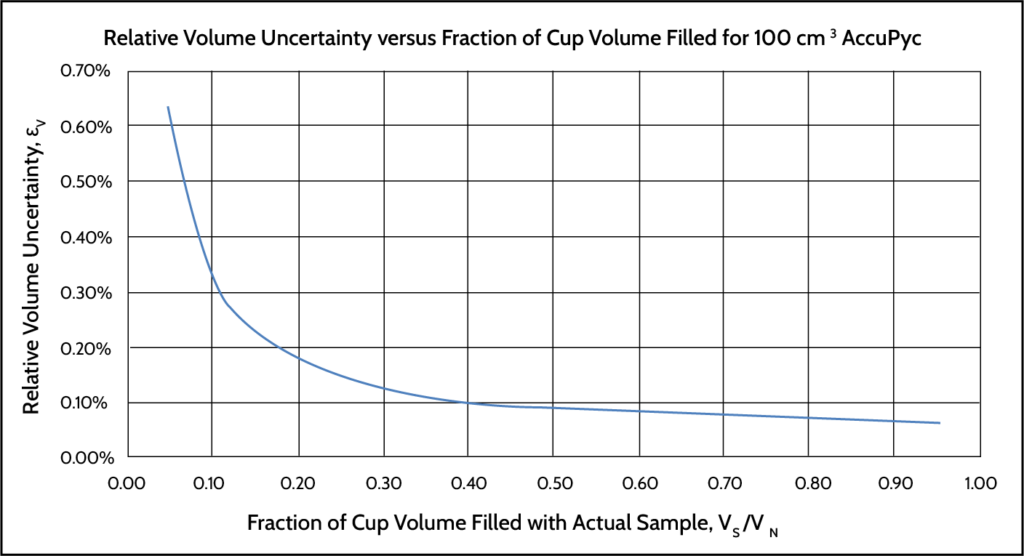 Relative volume uncertainty, εV, versus percentage of sample cup filled with actual sample, VS /VN.