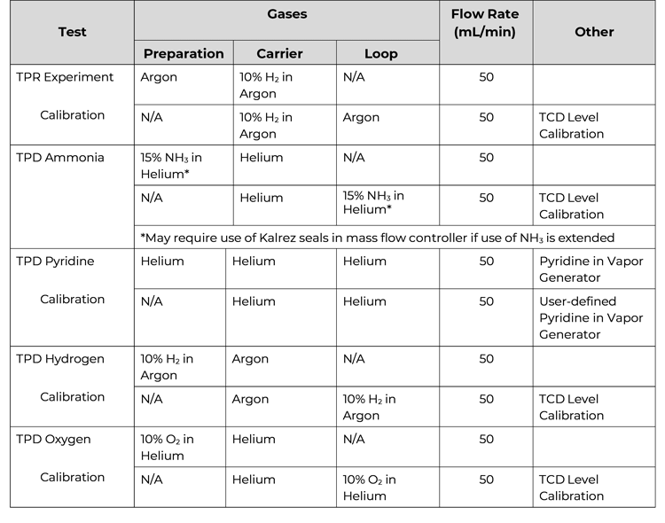 List of typical gas combinations used with the AutoChem