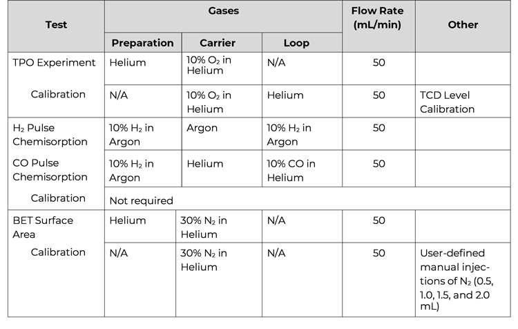 List of typical gas combinations used with the AutoChem