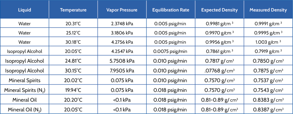 Average Temperature, Vapor Pressure, Equilibration Rates, Expected and 
Measured Densities of Water, Isopropyl Alcohol, Mineral Spirits, and Mineral Oil
