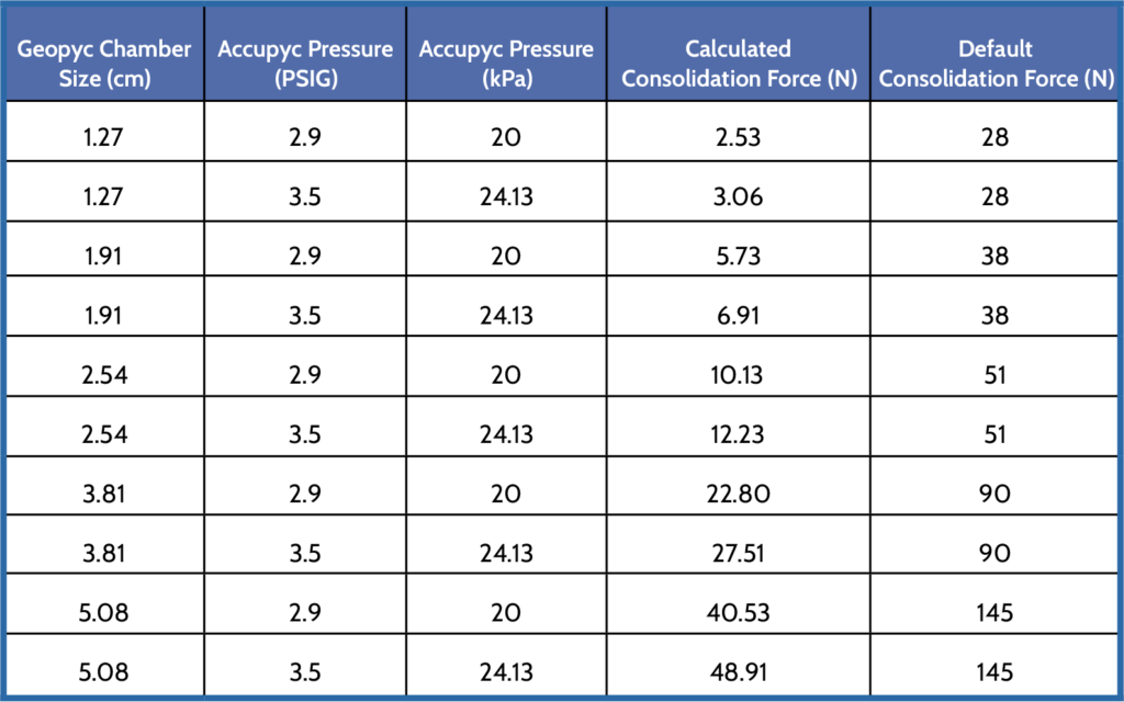 Calculated and default consolidation force for all GeoPyc chamber sizes using both 2.9 and 3.5 PSIG