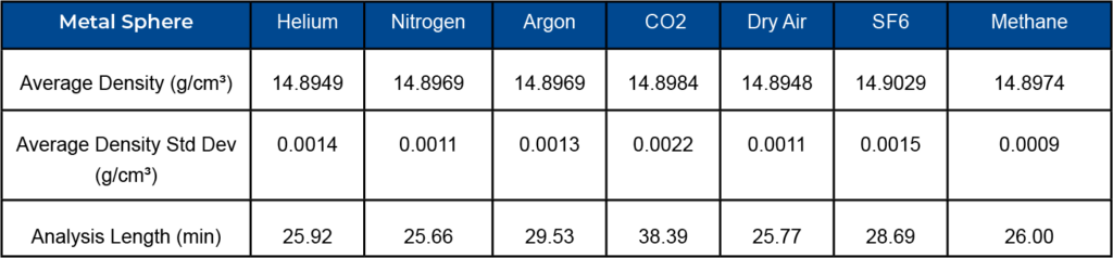 Density results, standard deviation, and analyses length using various gases for metal spheres