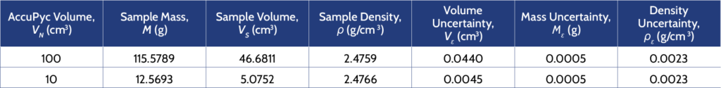 Analysis of one test portion of glass beads using two different AccuPyc models.