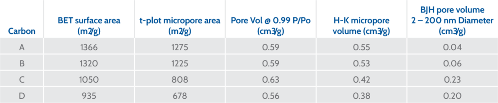 Key pore area and volume data from N2 adsorption Isotherms