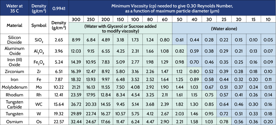 Minimum viscosity needed for analysis of a variety of materials so as to provide a Reynolds Number of 0.3 for the largest particle believed to be present in the test sample