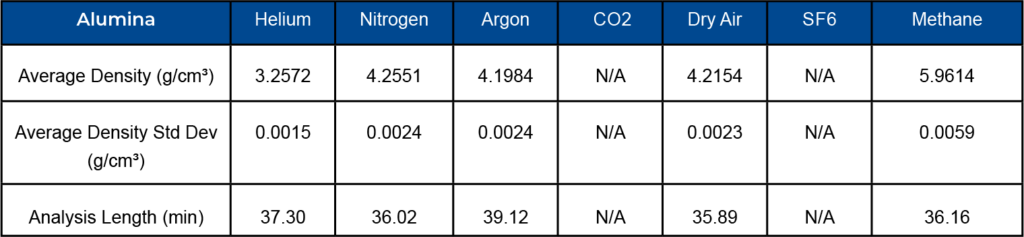 Density results, standard deviation, and analyses length using various gases for alumina