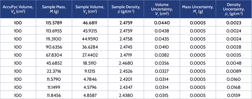 Analysis of different size test portions of glass beads using a 100 cm3 AccuPyc.