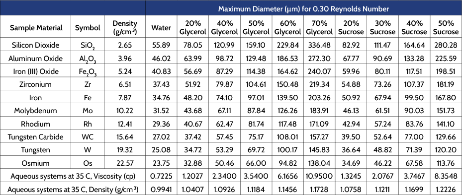 Maximum particle diameter for a variety of materials that will have a Reynolds Number of 0.3 when suspended in a variety 
of aqueous solutions commonly used as suspending media for sedimentation particle size distribution analyses.
