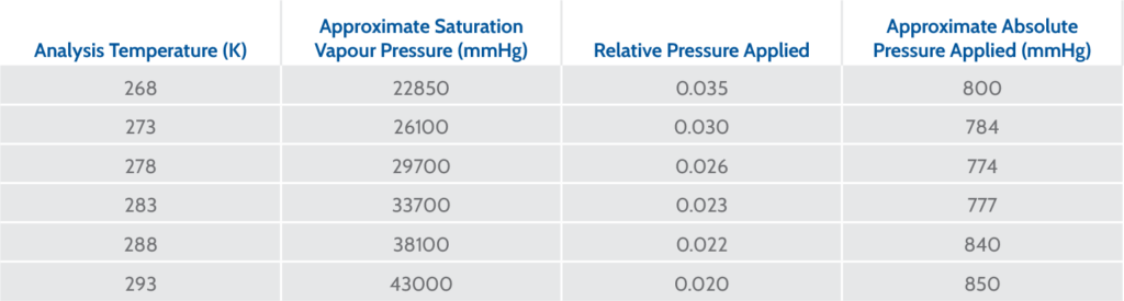 Selection of maximum relative pressures for CO2 adsorption isotherms