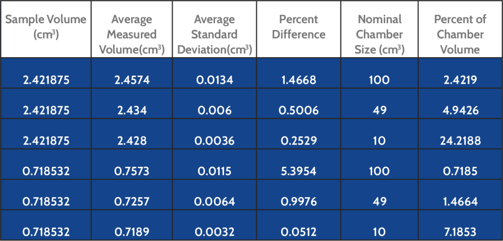 Measured volumes, standard deviations, percent difference, nominal chamber size based 
on method used, and percent of sample chamber occupied