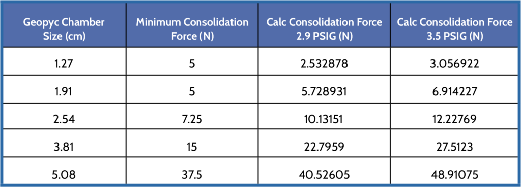 Minimum consolidation force required to overcome plunger and chamber frictional forces