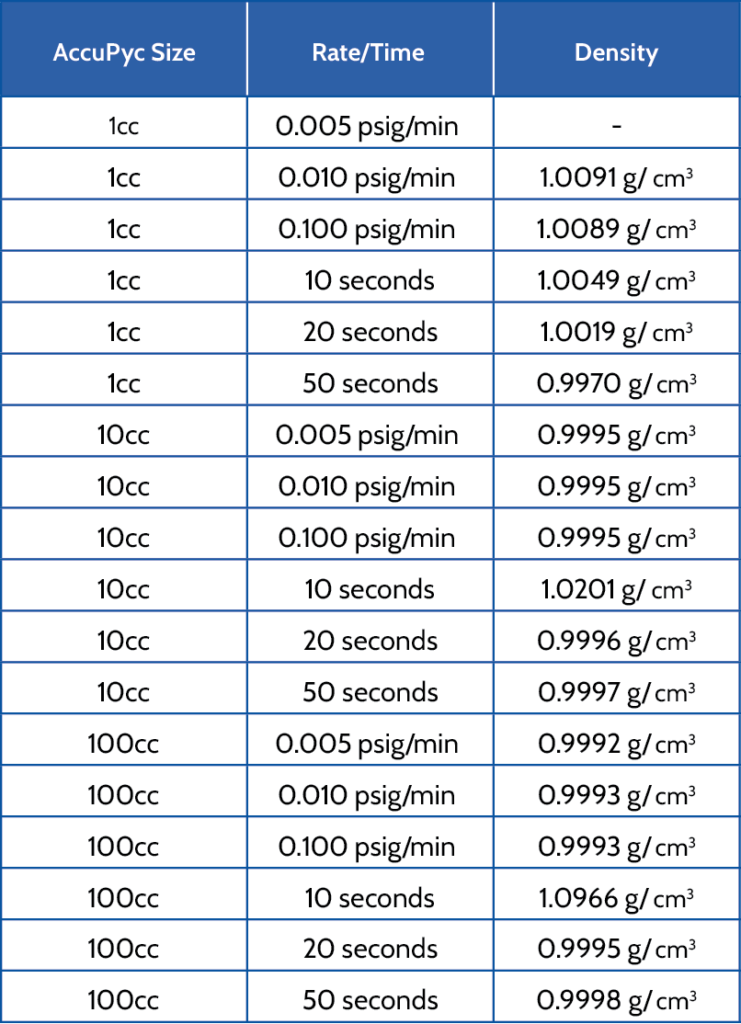 Water density values obtained with different AccuPyc size chambers and equilibration options