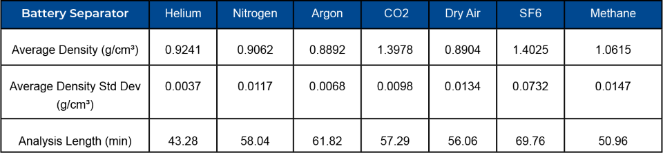 Density results, standard deviation, and analyses length using various gases for battery separator