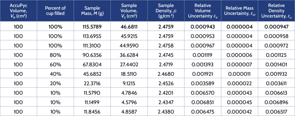 Analysis of different size test portions of glass beads using 100 cm3 AccuPyc