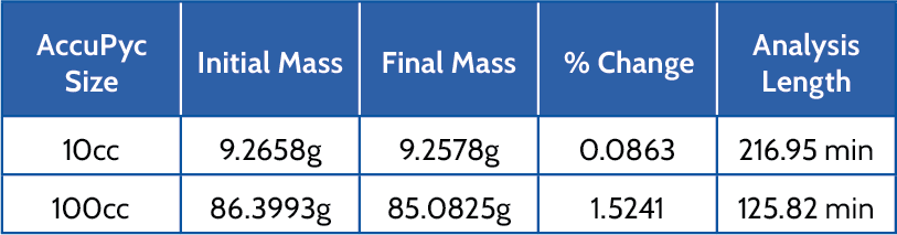 Impact of analysis length on mass change for water analysis with 10 purges and 99 cycles