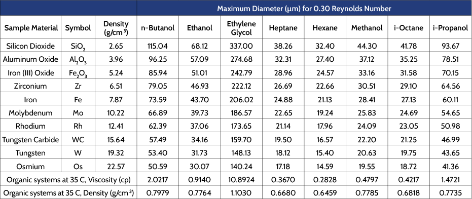 Maximum particle diameter for a variety of materials that will have a Reynolds Number of 0.3 when suspended in a variety 
of organic liquids commonly used as suspending media for sedimentation particle size distribution analyses.