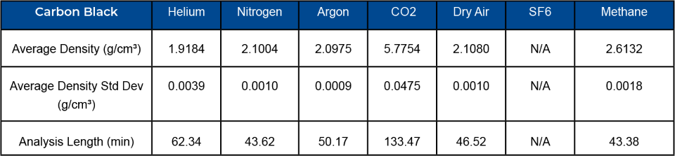 Density results, standard deviation, and analyses length using various gases for carbon black